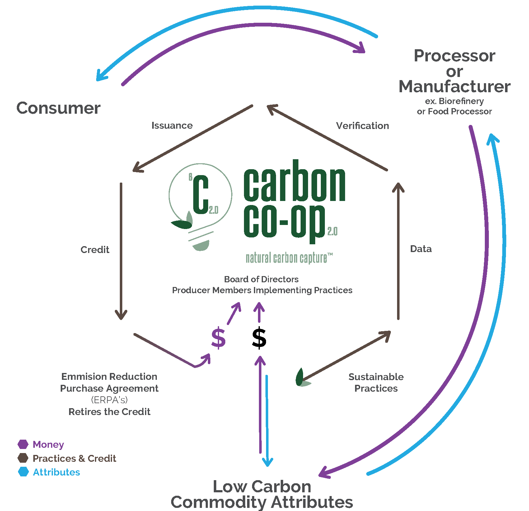 CarbonCo-op-FlowChart-1